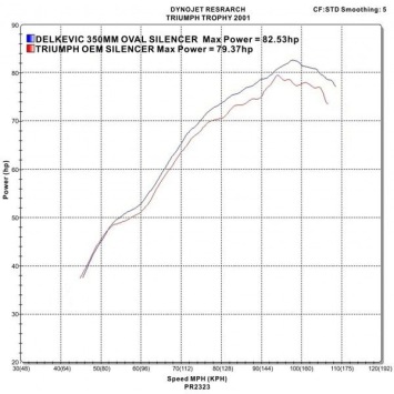 Delkevic slip-on kit Oval Carbon 350mm zonder e-keur - Trophy 900 (1996-2002)