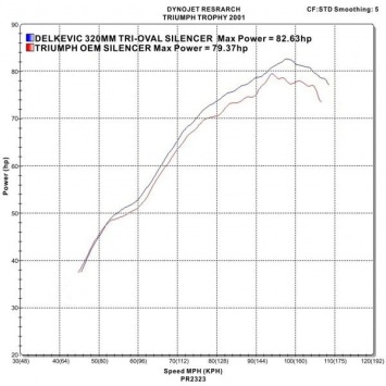 Delkevic slip-on kit Tri-Oval RVS 320mm zonder e-keur - Trophy 900 (1996-2002)