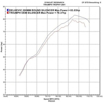 Delkevic slip-on kit Round Carbon 200mm zonder e-keur - Trophy 900 (1996-2002)