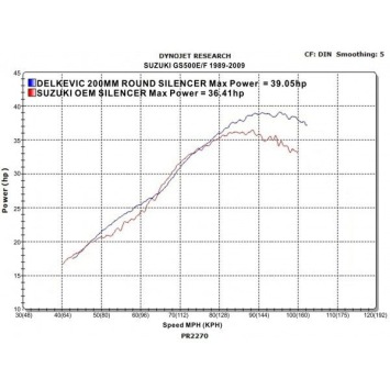 Delkevic volledig systeem Round Carbon 200mm zonder e-keur - GS500E/F (1989-2009)