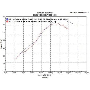 Delkevic volledig systeem Oval Carbon 450mm zonder e-keur - GS500E/F (1989-2009)