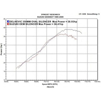 Delkevic volledig systeem Round Carbon 350mm zonder e-keur - GS500E/F (1989-2009)