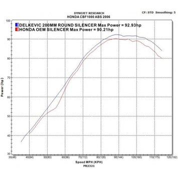 Delkevic slip-on kit Round Carbon 200mm zonder e-keur - CBF1000 (2006-2011)