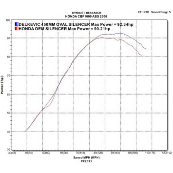 Delkevic slip-on kit Oval Carbon 450mm - CBF1000 (2006-2011)