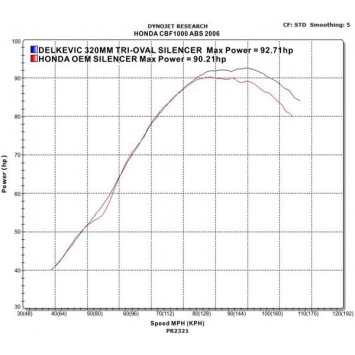 Delkevic slip-on kit Tri-Oval RVS 320mm zonder e-keur - CBF1000 (2006-2011)