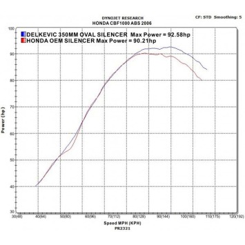 Delkevic slip-on kit Round Carbon 350mm zonder e-keur - CBF1000 (2006-2011)