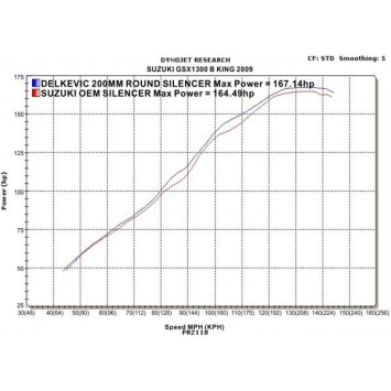 Delkevic slip-on kit Round RVS 200mm zonder e-keur - GSX1300 B KING (2008-2012)
