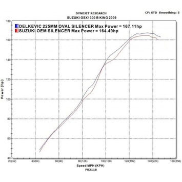 Delkevic slip-on kit Oval Carbon 225mm zonder e-keur - GSX1300 B KING (2008-2012)