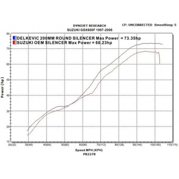 Delkevic volledig systeem Round RVS 200mm - GSX600F (1997-2006)