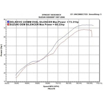 Delkevic volledig systeem Oval Carbon 225mm - GSX600F (1997-2006)