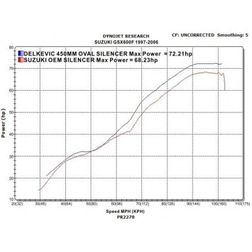 Delkevic volledig systeem Oval Carbon 450mm - GSX600F (1997-2006)