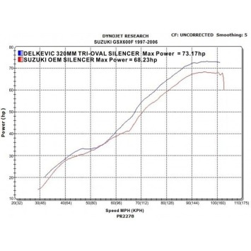 Delkevic volledig systeem Tri-Oval RVS 320mm zonder e-keur - GSX600F (1997-2006)
