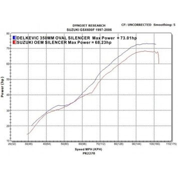 Delkevic volledig systeem Round Carbon 350mm zonder e-keur - GSX600F (1997-2006)