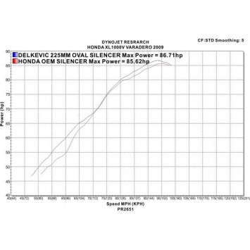 Delkevic slip-on kit Oval Carbon 225mm zonder e-keur - XL1000V Varadero (1999-2014)