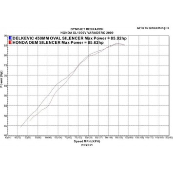 Delkevic slip-on kit Oval Carbon 450mm zonder e-keur - XL1000V Varadero (1999-2014)