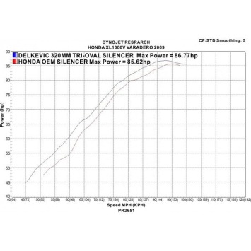Delkevic slip-on kit Tri-Oval RVS 320mm zonder e-keur - XL1000V Varadero (1999-2014)
