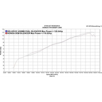 Delkevic slip-on kit Oval Carbon 450mm zonder e-keur - VTR1000SP1 (2000-2001)