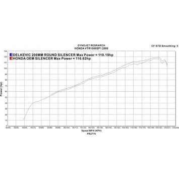 Delkevic slip-on kit Round RVS 200mm zonder e-keur - VTR1000SP1 (2000-2001)