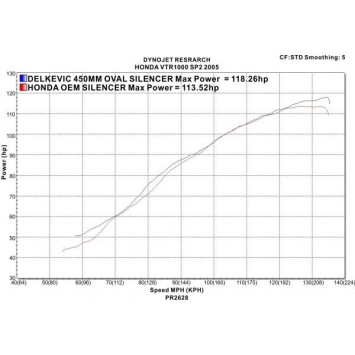 Delkevic slip-on kit Oval Carbon 450mm zonder e-keur - VTR1000SP2 (2002-2010)