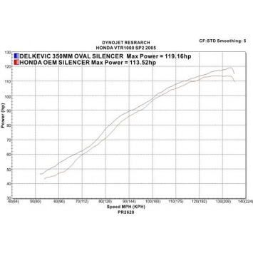 Delkevic slip-on kit Oval Carbon 350mm zonder e-keur - VTR1000SP2 (2002-2010)