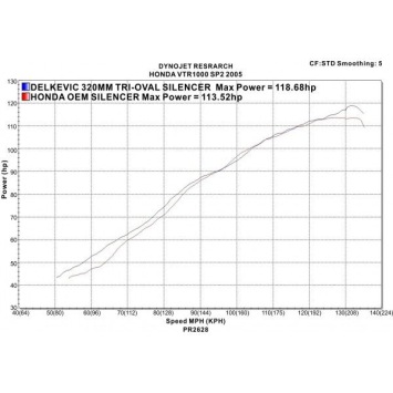 Delkevic slip-on kit Tri-Oval RVS 320mm zonder e-keur - VTR1000SP2 (2002-2010)