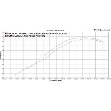 Delkevic slip-on kit X-Oval Titanium 343mm zonder e-keur - DL650 V-Strom (2004-2011)