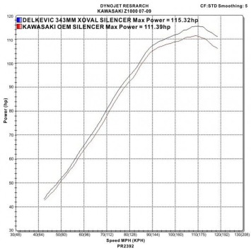 Delkevic slip-on kit X-Oval Titanium 343mm zonder e-keur - Z1000 (2007-2009)