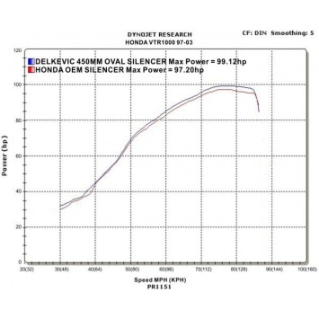 Delkevic slip-on kit Oval Carbon 450mm zonder e-keur - VTR1000F Firestorm (1997-2003)