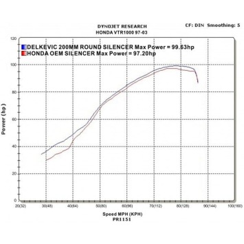 Delkevic slip-on kit Round RVS 200mm zonder e-keur - VTR1000F Firestorm (1997-2003)