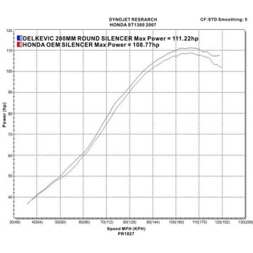 Delkevic volledig systeem Round RVS 200mm zonder e-keur - ST1300 PAN EUROPEAN ABS/TCS(2002-2017)
