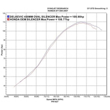 Delkevic Auspuffanlage Oval Edelstahl 450mm ohne EG-BE - ST1300 PAN EUROPEAN ABS/TCS(2002-2017)