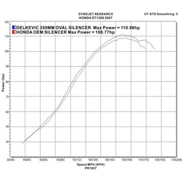 Delkevic volledig systeem Oval Carbon 350mm zonder e-keur - ST1300 PAN EUROPEAN ABS/TCS(2002-2017)