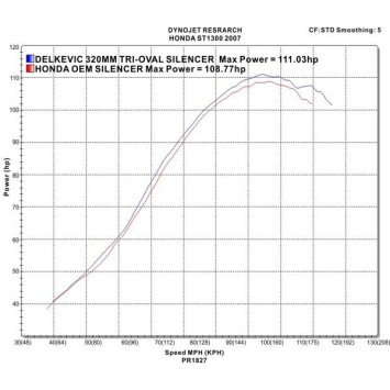 Delkevic Auspuffanlage Tri-Oval Edelstahl 320mm ohne EG-BE - ST1300 PAN EUROPEAN ABS/TCS(2002-2017)
