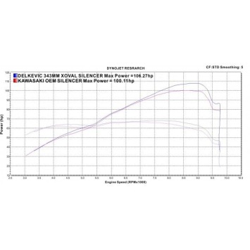 Delkevic volledig systeem X-Oval Titanium 343mm zonder e-keur - Z900RS 2018-2020