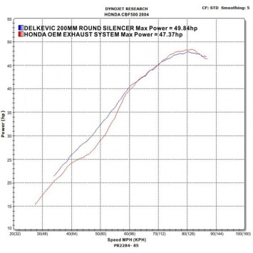 Delkevic volledig systeem Round Carbon 200mm zonder e-keur - CBF500 (2004-2008)