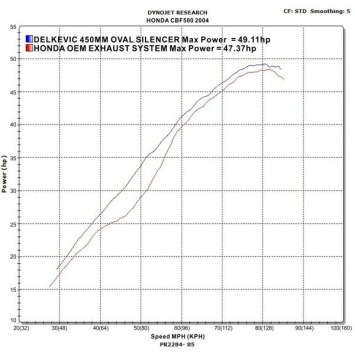 Delkevic volledig systeem Oval Carbon 450mm zonder e-keur - CBF500 (2004-2008)