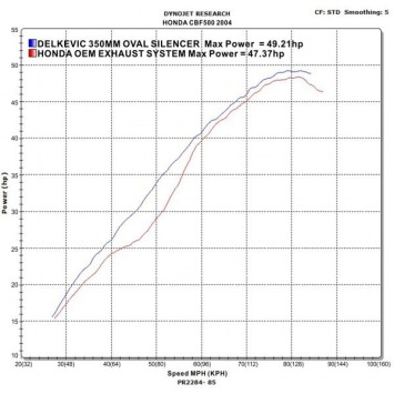 Delkevic volledig systeem Round Carbon 350mm zonder e-keur - CBF500 (2004-2008)