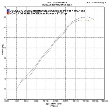 Delkevic slip-on kit Round Carbon 200mm zonder e-keur - CB900F HORNET (2001-2009)