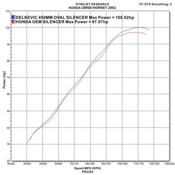 Delkevic slip-on kit Oval Carbon 450mm zonder e-keur - CB900F HORNET (2001-2009)