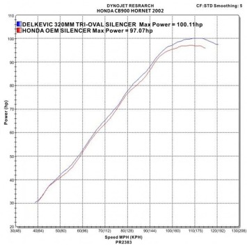 Delkevic slip-on kit Tri-Oval RVS 320mm zonder e-keur - CB900F HORNET (2001-2009)