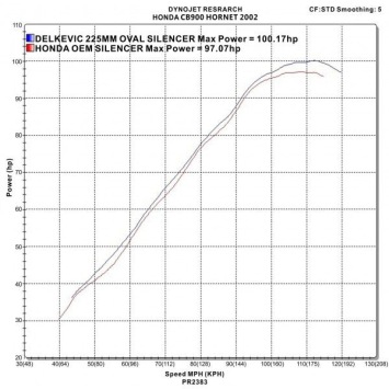 Delkevic slip-on kit Oval RVS 225mm zonder e-keur - CB900F HORNET (2001-2009)