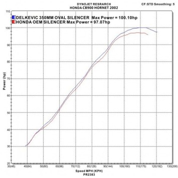Delkevic slip-on kit Round Carbon 350mm zonder e-keur - CB900F HORNET (2001-2009)