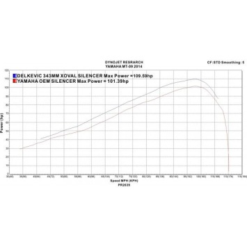 Delkevic volledig systeem X-Oval Titanium 343mm zonder e-keur - XSR900 (2016-2020)