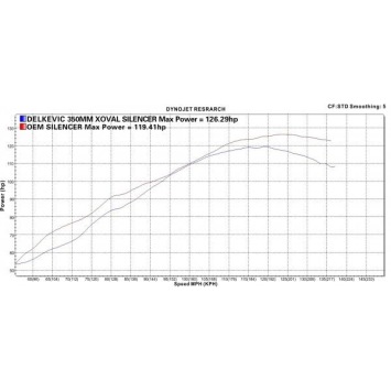 Delkevic volledig systeem X-Oval Titanium 343mm zonder e-keur - FJR1300/ABS (2006-2020)