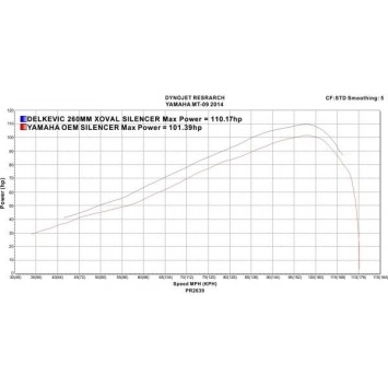 Delkevic volledig systeem X-Oval Titanium 260mm zonder e-keur - MT-09 (2015-2020)