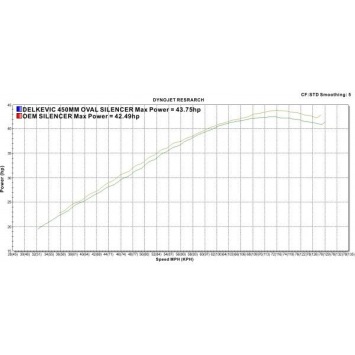 Delkevic volledig systeem Oval Carbon 450mm zonder e-keur - CBR500R CB500F CB500X 13-15