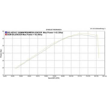Delkevic volledig systeem Round Carbon 350mm - CBR500R CB500F CB500X 13-15