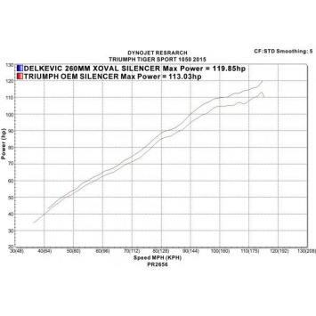 Delkevic slip-on kit X-Oval Titanium 260mm zonder e-keur - Tiger Sport 1050 (2013-2017)