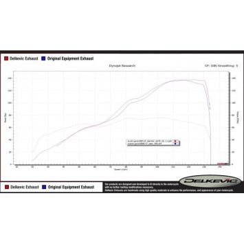Delkevic volledig systeem Oval Carbon 225mm zonder e-keur - GSX-S1000F (2015-2020)