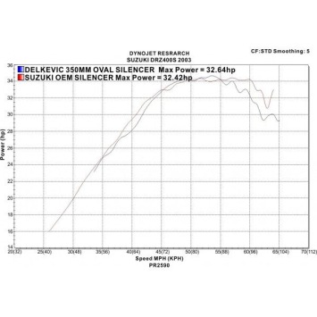Delkevic volledig systeem X-Oval Titanium 343mm zonder e-keur - DR-Z400S/SM (2000-2019)